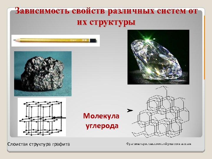 Зависимость свойств различных систем от их структуры Молекула углерода Слоистая структура графита 