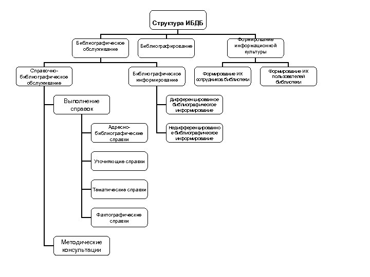 Методы библиографического обслуживания схема