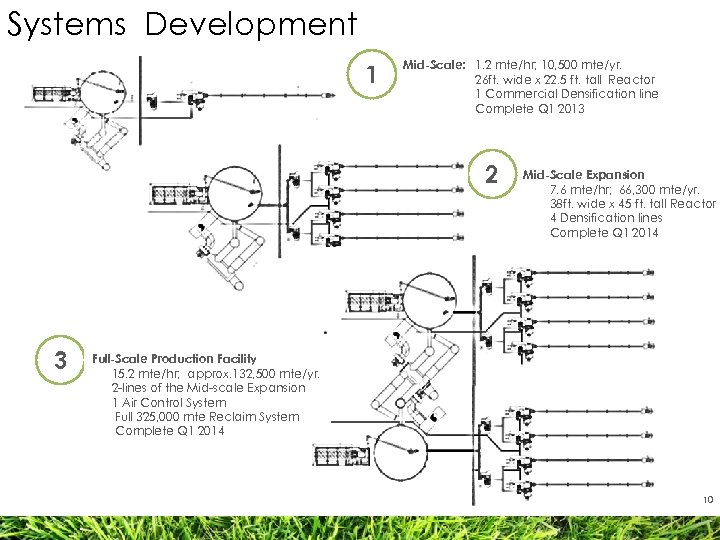 Systems Development 1 Mid-Scale: 1. 2 mte/hr; 10, 500 mte/yr. 26 ft. wide x