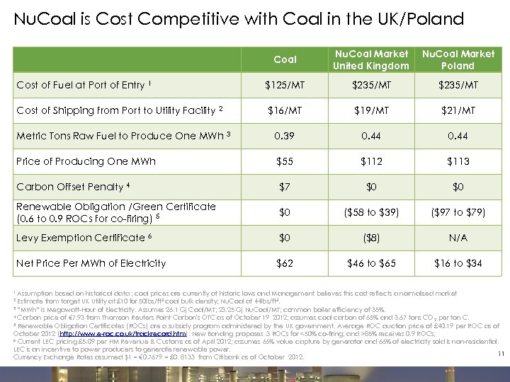 Nu. Coal is Cost Competitive with Coal in the UK/Poland Coal Nu. Coal Market