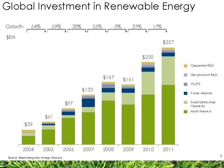 Global Investment in Renewable Energy Growth 54% 59% 38% 25% -3% 37% 17% $BN