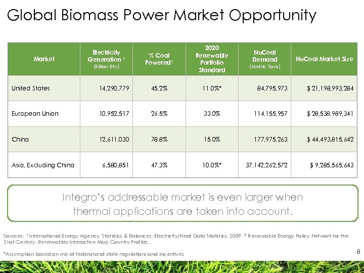 Global Biomass Power Market Opportunity Electricity Generation 1 Market (Billion Btu) % Coal Powered