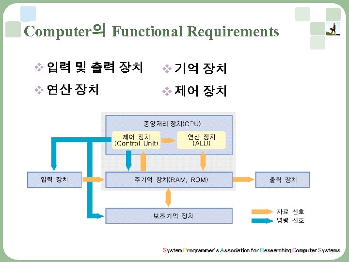 Computer의 Functional Requirements v 입력 및 출력 장치 v 기억 장치 v 연산 장치