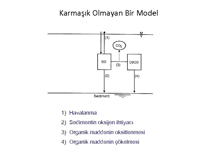 Karmaşık Olmayan Bir Model 1) Havalanma 2) Sedimentin oksijen ihtiyacı 3) Organik maddenin oksitlenmesi