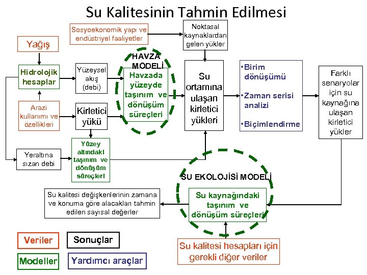 Su Kalitesinin Tahmin Edilmesi Yağış Hidrolojik hesaplar Sosyoekonomik yapı ve endüstriyel faaliyetler Yüzeysel akış