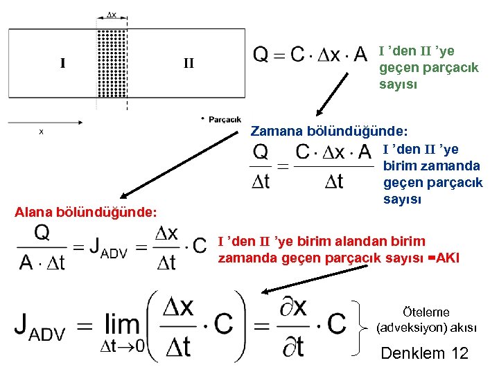 I ’den II ’ye geçen parçacık sayısı Alana bölündüğünde: Zamana bölündüğünde: I ’den II