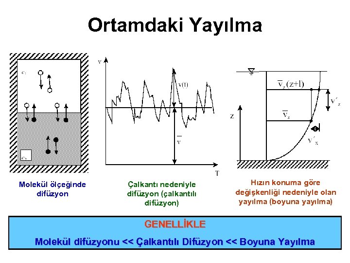 Ortamdaki Yayılma Molekül ölçeğinde difüzyon Çalkantı nedeniyle difüzyon (çalkantılı difüzyon) Hızın konuma göre değişkenliği