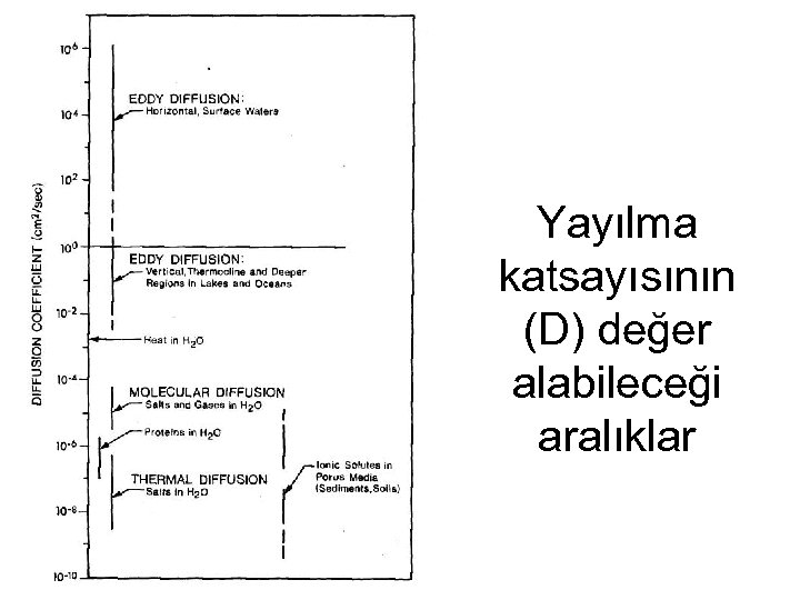 Yayılma katsayısının (D) değer alabileceği aralıklar 
