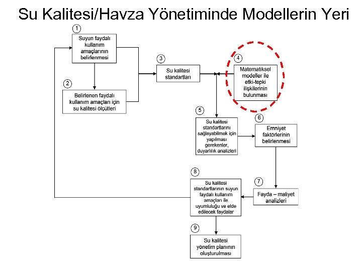 Su Kalitesi/Havza Yönetiminde Modellerin Yeri 