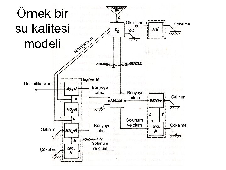 Örnek bir su kalitesi modeli 