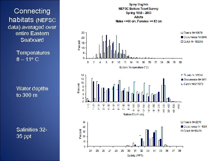 Connecting habitats (NEFSC data) averaged over entire Eastern Seaboard Temperatures 8 – 11 o