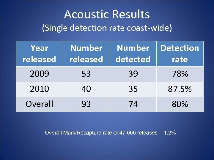 Acoustic Results (Single detection rate coast-wide) Year released Number detected Detection rate 2009 53