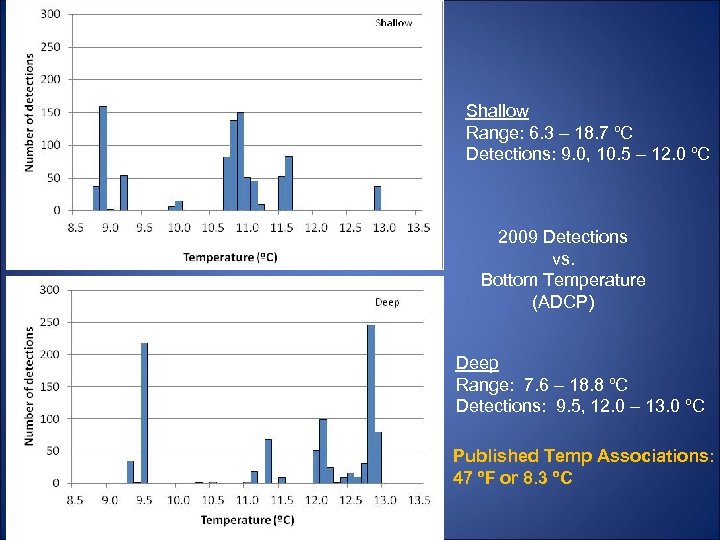 Shallow Range: 6. 3 – 18. 7 ºC Detections: 9. 0, 10. 5 –