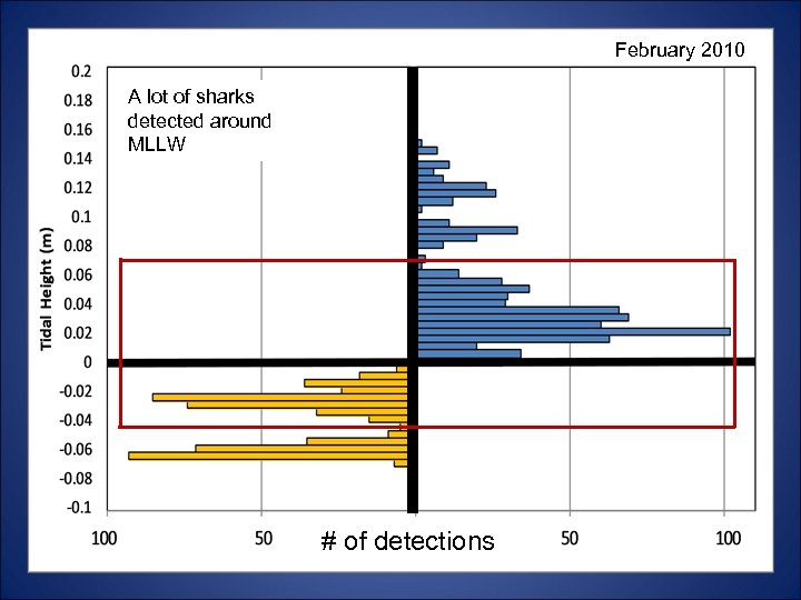 February 2010 A lot of sharks detected around MLLW # of detections 