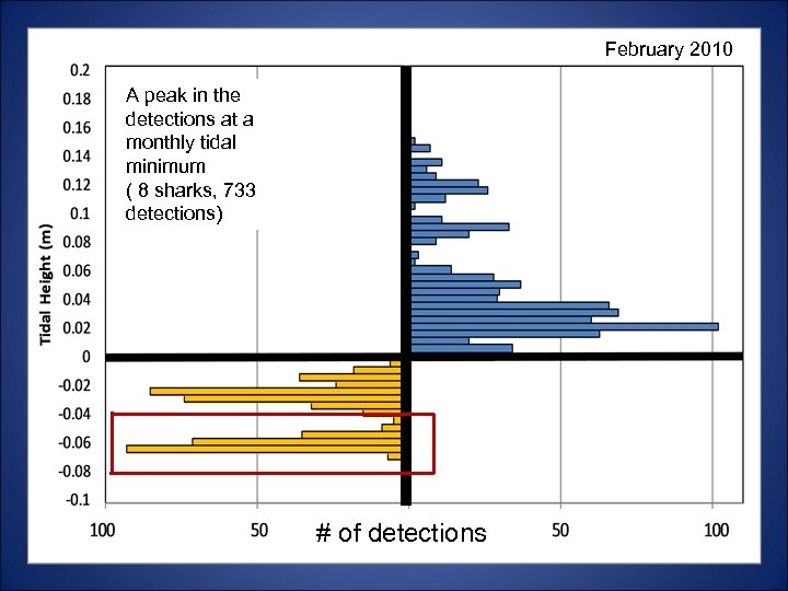 February 2010 A peak in the detections at a monthly tidal minimum ( 8