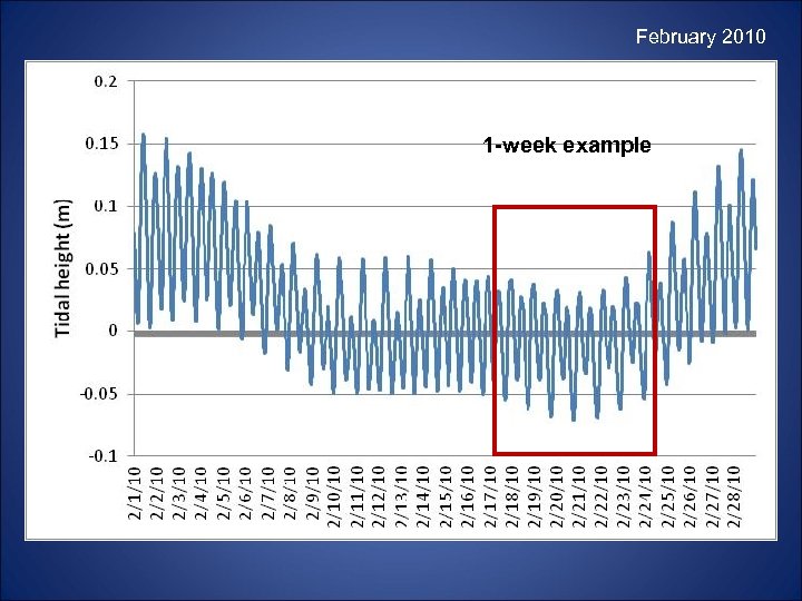 February 2010 1 -week example 