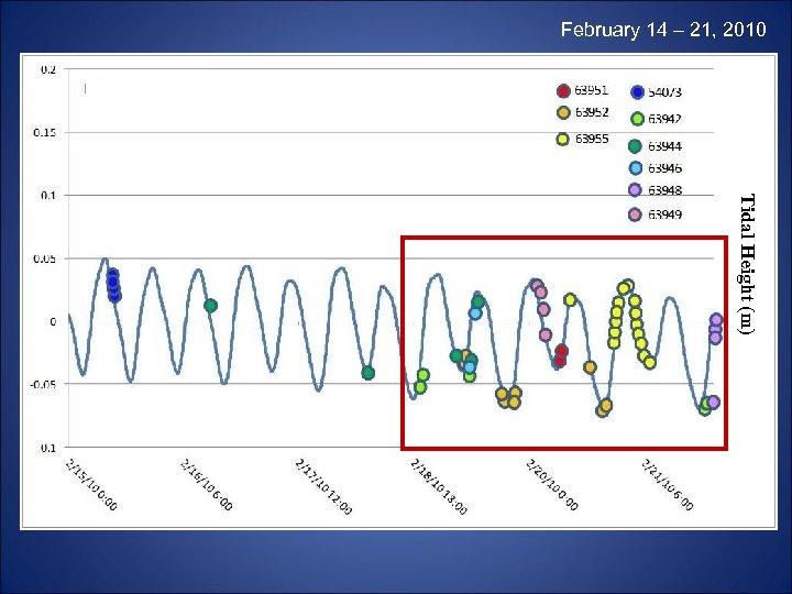 February 14 – 21, 2010 Tidal Height (m) 
