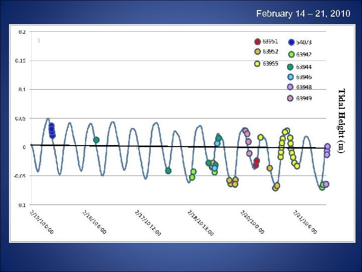 February 14 – 21, 2010 Tidal Height (m) 