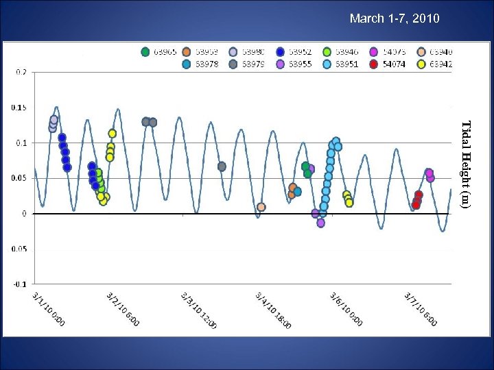March 1 -7, 2010 Tidal Height (m) 