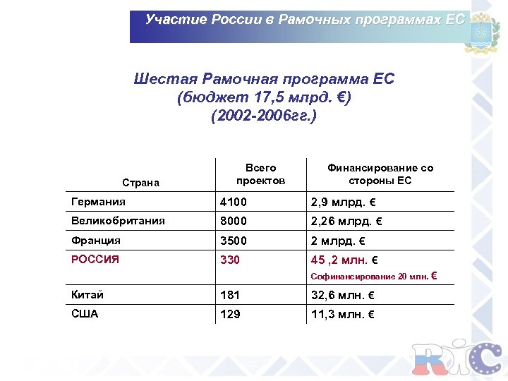 Участие России в Рамочных программах ЕС Шестая Рамочная программа ЕС (бюджет 17, 5 млрд.