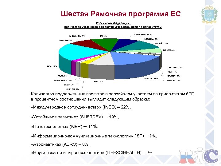 Шестая Рамочная программа ЕС Количество поддержанных проектов с российским участием по приоритетам 6 РП