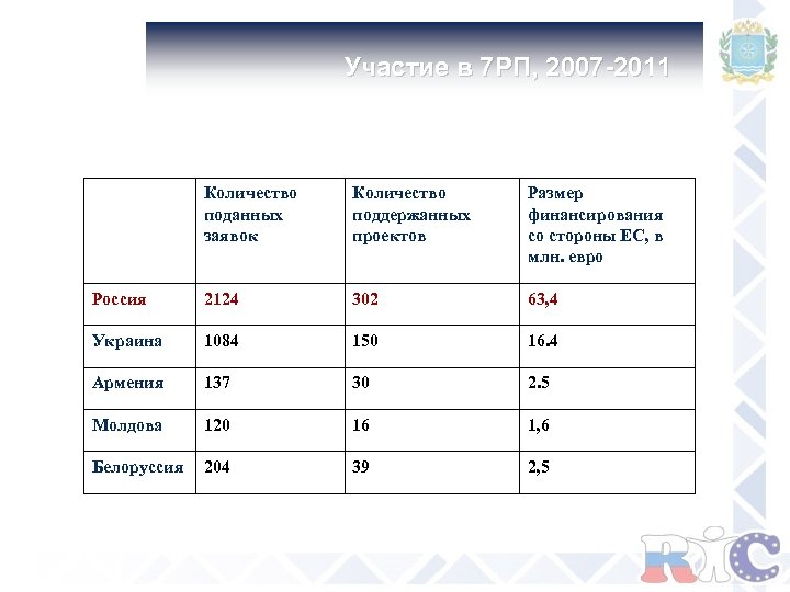  Участие в 7 РП, 2007 -2011 Количество поданных заявок Количество поддержанных проектов Размер