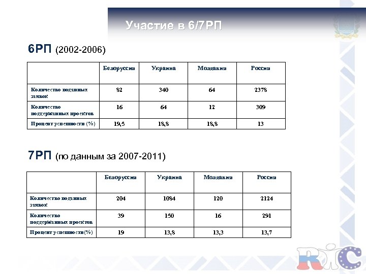  Участие в 6/7 РП 6 РП (2002 -2006) Белоруссия Украина Молдавия Россия Количество