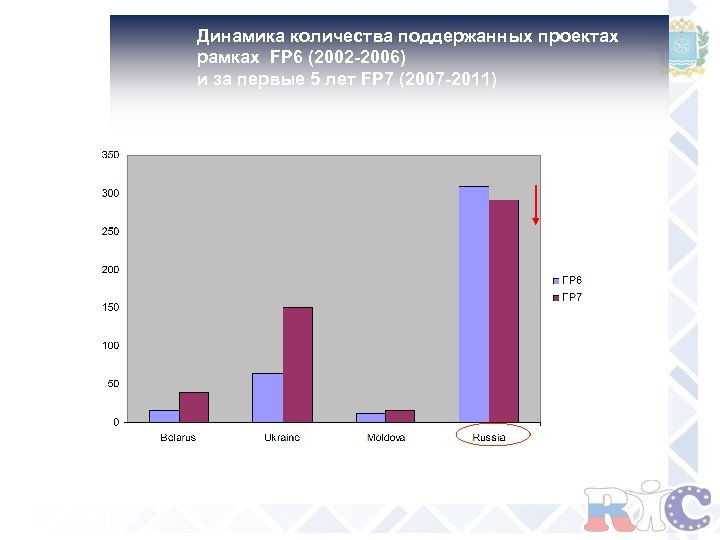 Динамика количества поддержанных проектах рамках FP 6 (2002 -2006) и за первые 5 лет