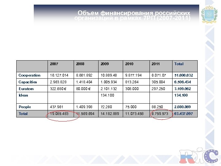 Объем финансирования российских организаций в рамках 7 РП (2007 -2011) 2007 2008 2009 2010