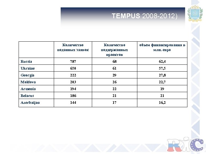TEMPUS 2008 -2012) Количество поданных заявок Количество поддержанных проектов объем финансирования в млн. евро