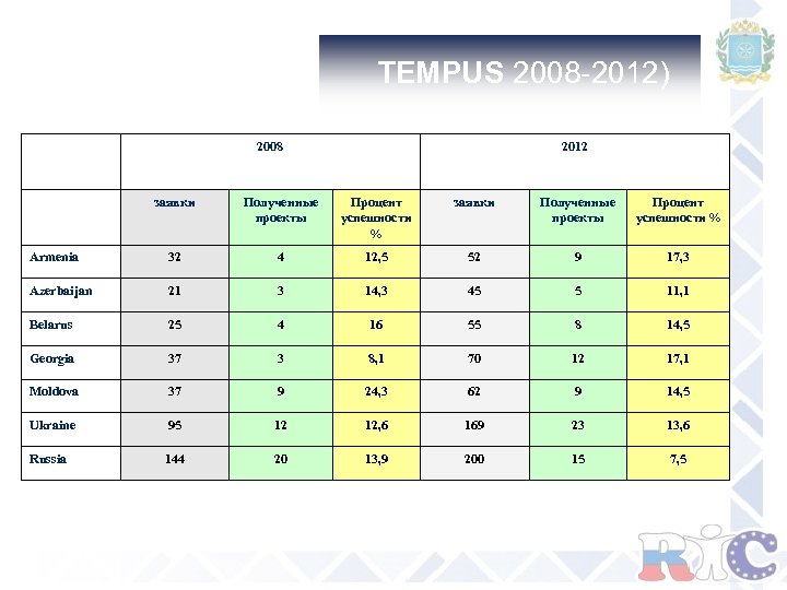  TEMPUS 2008 -2012) 2008 2012 заявки Полученные проекты Процент успешности % Armenia 32