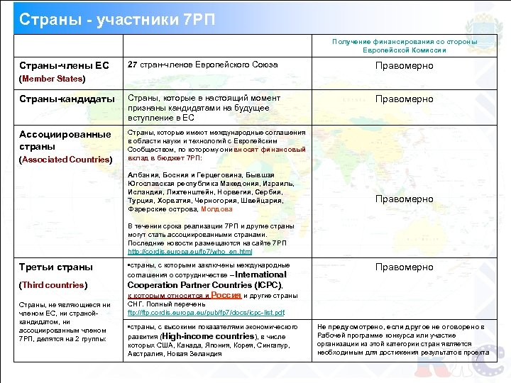 Страны - участники 7 РП Получение финансирования со стороны Европейской Комиссии 27 стран-членов Европейского