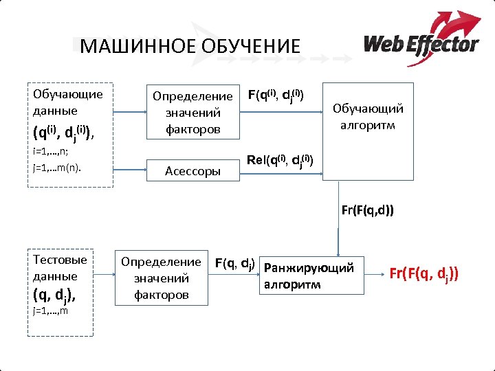 МАШИННОЕ ОБУЧЕНИЕ Обучающие данные (q(i), dj(i)), i=1, …, n; j=1, …m(n). Определение значений факторов