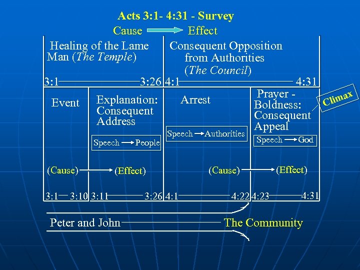 Acts 3: 1 - 4: 31 - Survey Cause Effect Healing of the Lame
