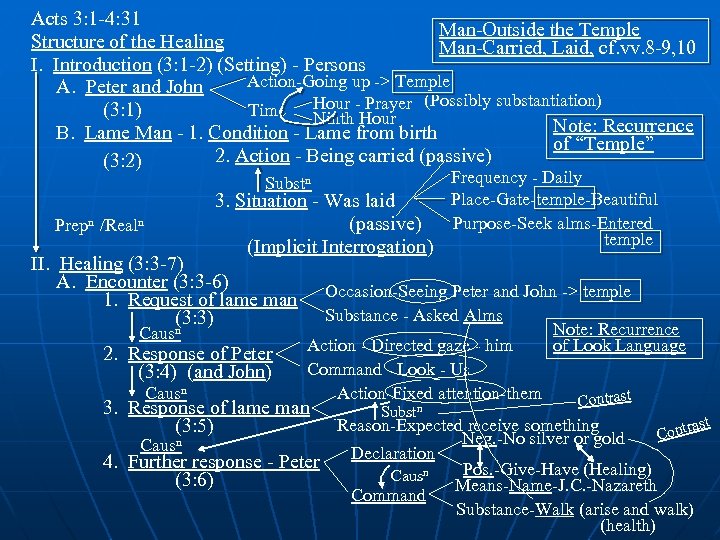 Acts 3: 1 -4: 31 Man-Outside the Temple Structure of the Healing Man-Carried, Laid,