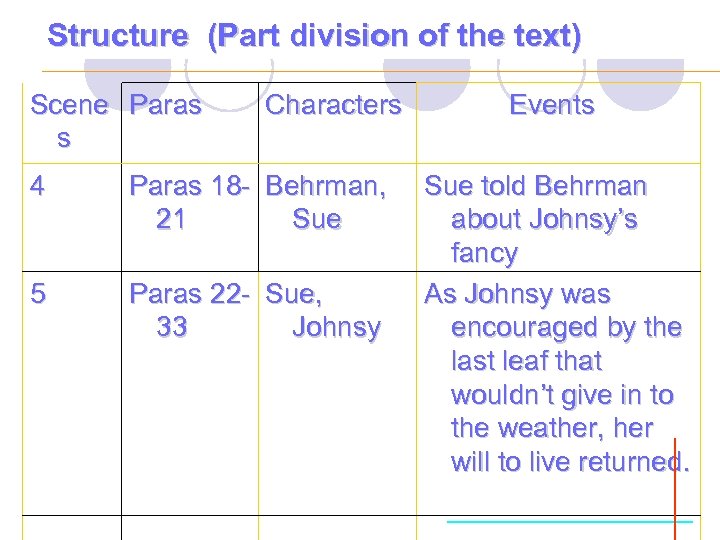 Structure (Part division of the text) Scene Paras s Characters 4 Paras 18 Behrman,