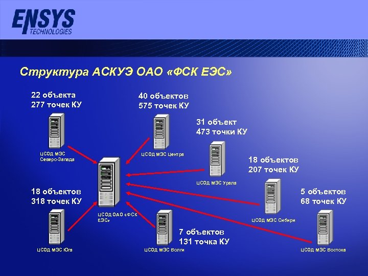Структура АСКУЭ ОАО «ФСК ЕЭС» 22 объекта 277 точек КУ 40 объектов 575 точек