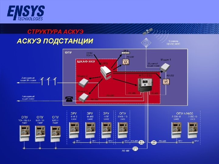 СТРУКТУРА АСКУЭ ПОДСТАНЦИИ 