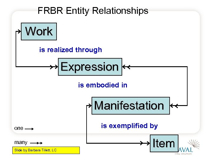 FRBR Entity Relationships Work is realized through Expression is embodied in Manifestation one many
