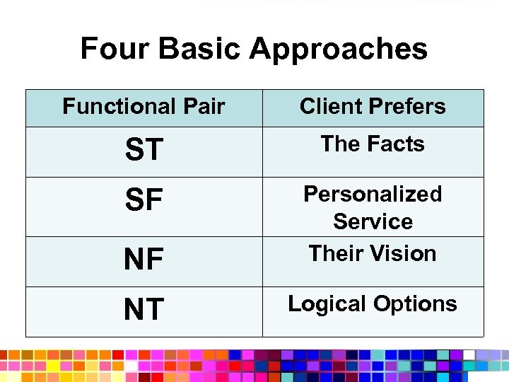 Four Basic Approaches Functional Pair Client Prefers ST The Facts SF NF Personalized Service