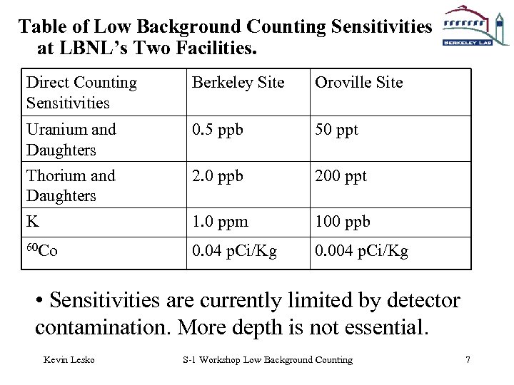Table of Low Background Counting Sensitivities at LBNL’s Two Facilities. Direct Counting Sensitivities Berkeley