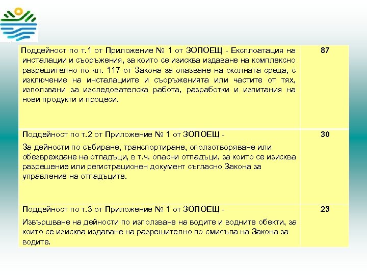 Поддейност по т. 1 от Приложение № 1 от ЗОПОЕЩ - Експлоатация на инсталации