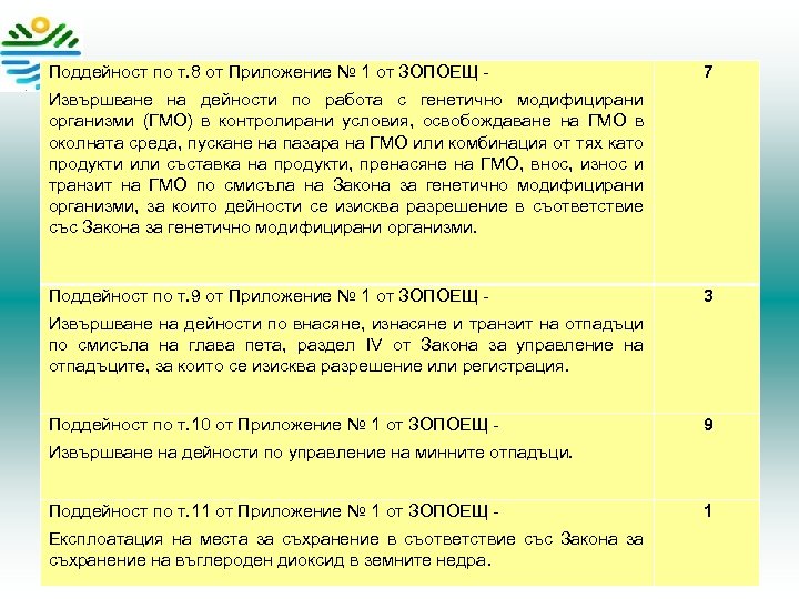 Поддейност по т. 8 от Приложение № 1 от ЗОПОЕЩ - 7 Извършване на