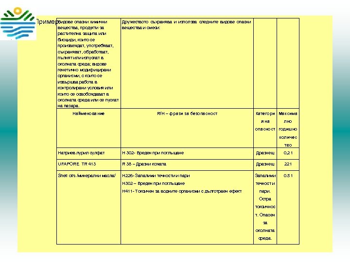  • Видове опасни химични Пример: Дружеството съхранява и използва следните видове опасни вещества,