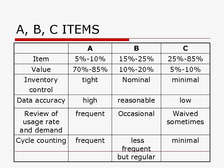 A, B, C ITEMS A B C Item 5%-10% 15%-25% 25%-85% Value 70%-85% 10%-20%