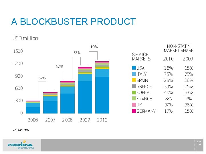 A BLOCKBUSTER PRODUCT Source: IMS 12 