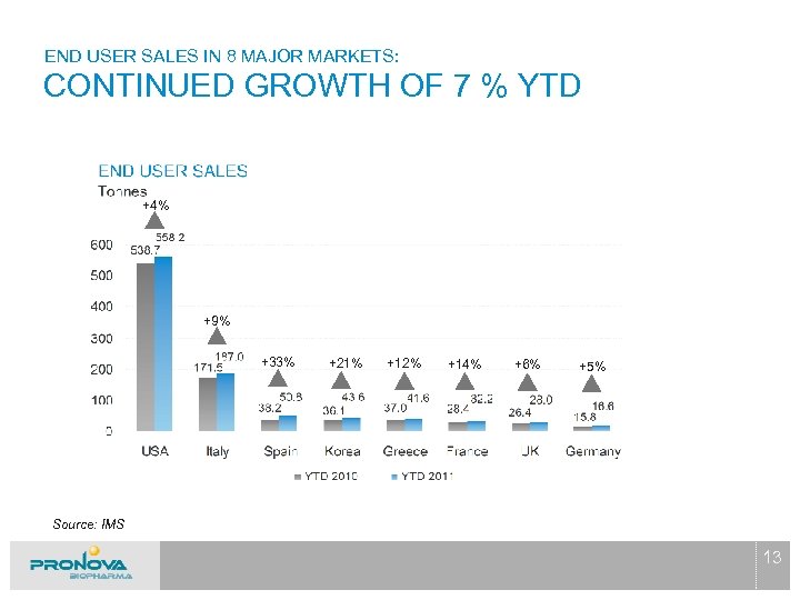 END USER SALES IN 8 MAJOR MARKETS: CONTINUED GROWTH OF 7 % YTD +4%
