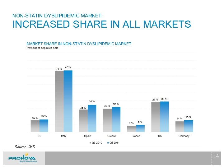 NON-STATIN DYSLIPIDEMIC MARKET: INCREASED SHARE IN ALL MARKETS Source: IMS 14 