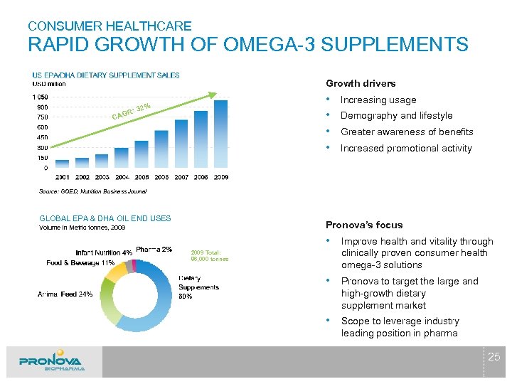 CONSUMER HEALTHCARE RAPID GROWTH OF OMEGA-3 SUPPLEMENTS Growth drivers • • % : 32