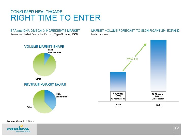 CONSUMER HEALTHCARE RIGHT TIME TO ENTER EPA and DHA OMEGA-3 INGREDIENTS MARKET VOLUME FORECAST